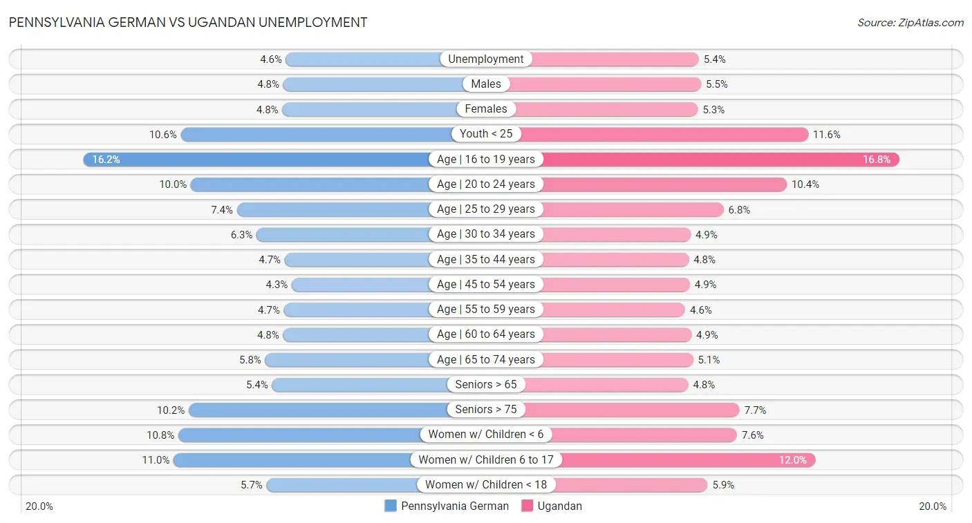 Pennsylvania German vs Ugandan Unemployment