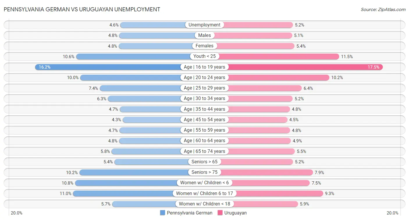 Pennsylvania German vs Uruguayan Unemployment