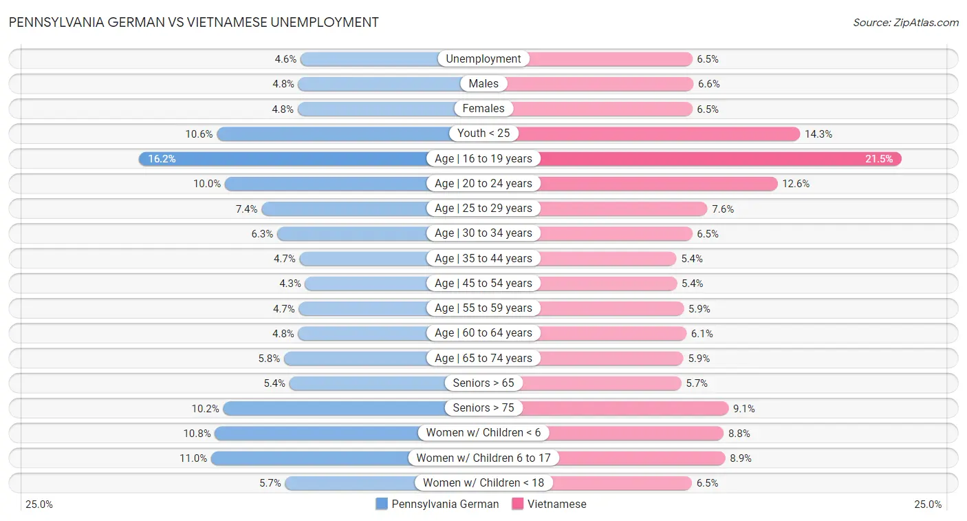 Pennsylvania German vs Vietnamese Unemployment