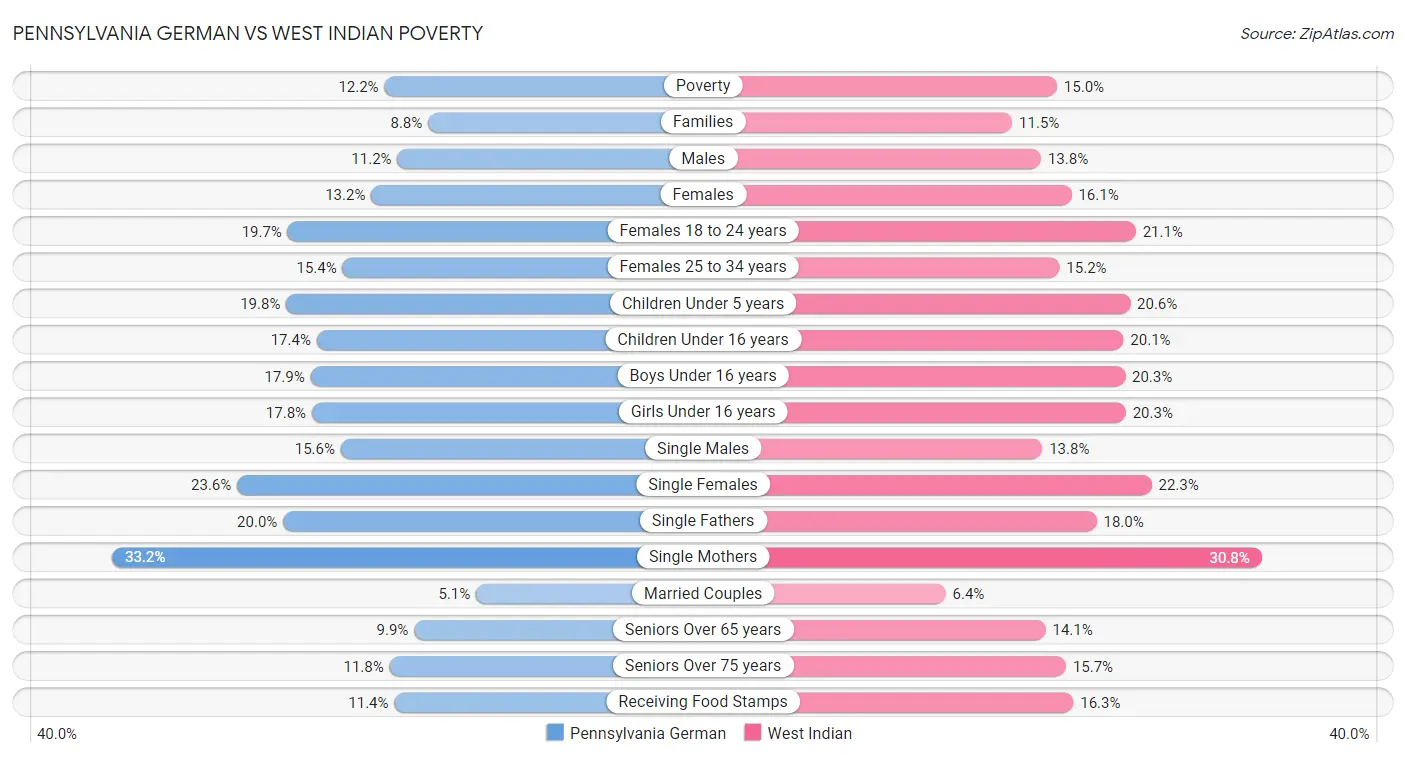 Pennsylvania German vs West Indian Poverty