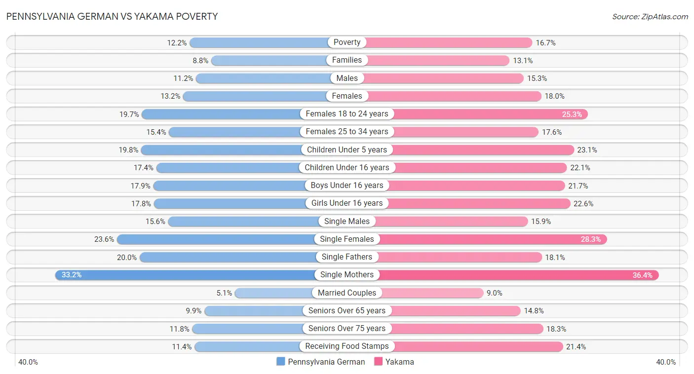 Pennsylvania German vs Yakama Poverty
