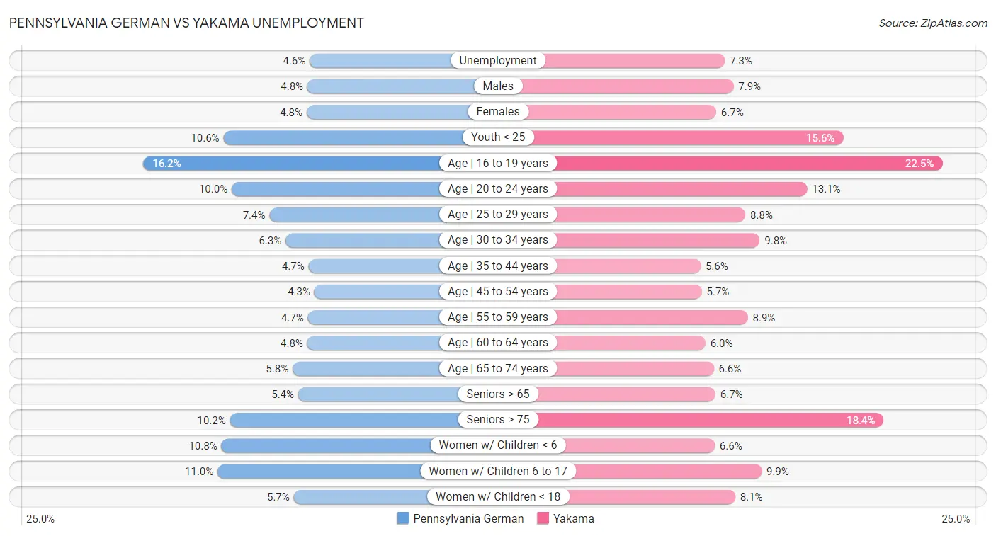 Pennsylvania German vs Yakama Unemployment