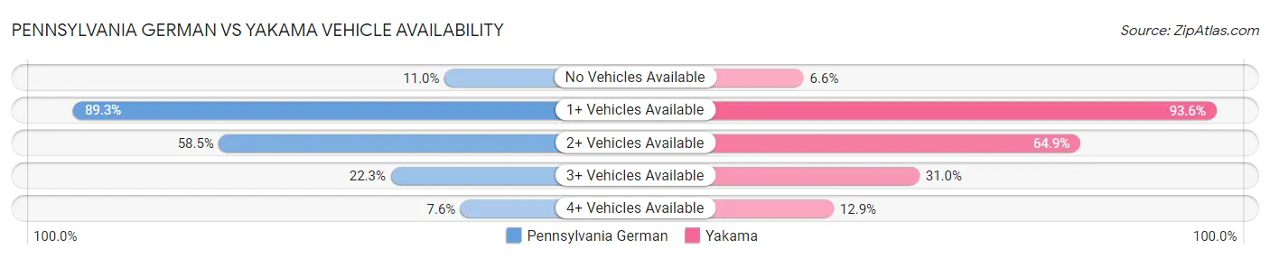 Pennsylvania German vs Yakama Vehicle Availability