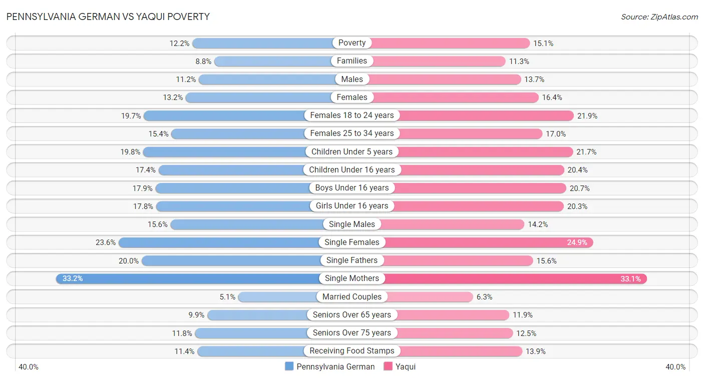Pennsylvania German vs Yaqui Poverty