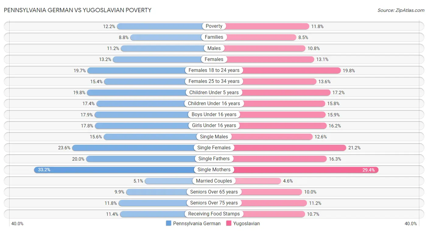 Pennsylvania German vs Yugoslavian Poverty