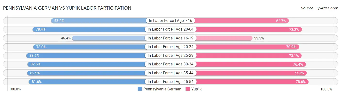 Pennsylvania German vs Yup'ik Labor Participation
