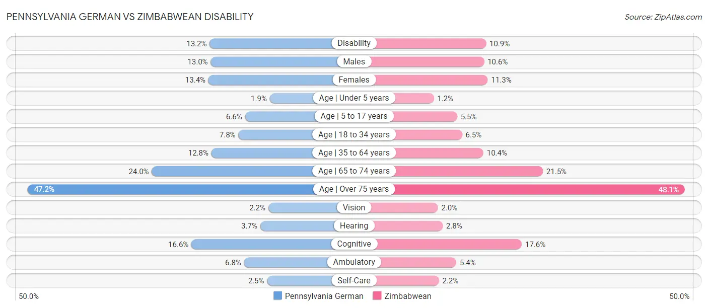 Pennsylvania German vs Zimbabwean Disability