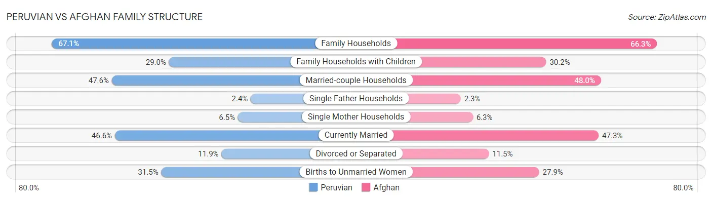 Peruvian vs Afghan Family Structure