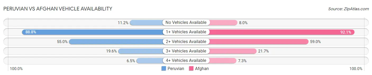 Peruvian vs Afghan Vehicle Availability