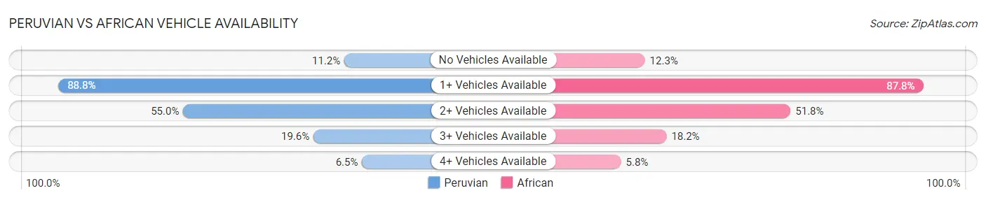 Peruvian vs African Vehicle Availability