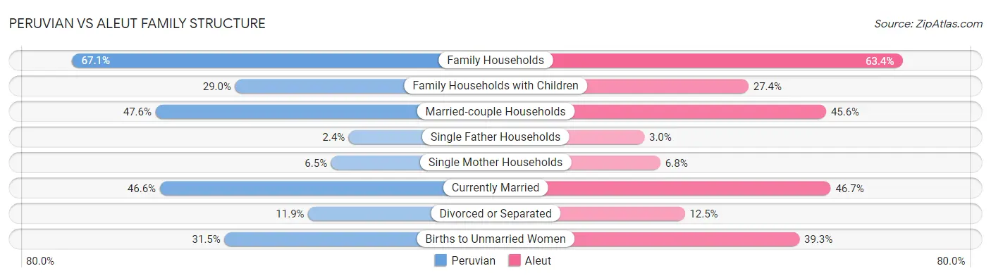 Peruvian vs Aleut Family Structure
