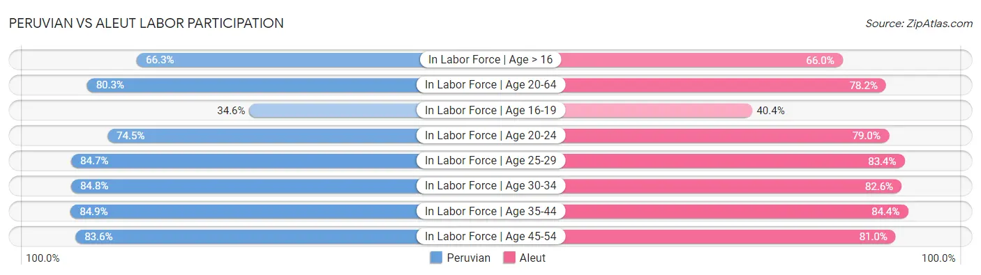Peruvian vs Aleut Labor Participation