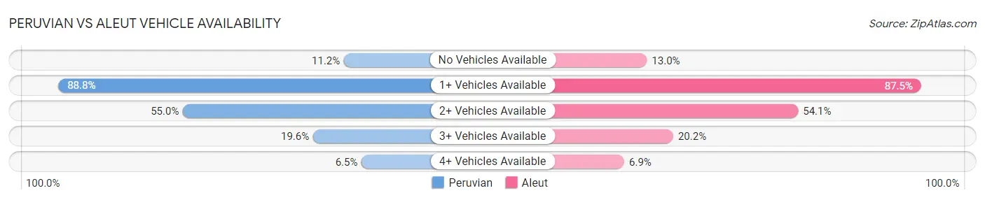 Peruvian vs Aleut Vehicle Availability