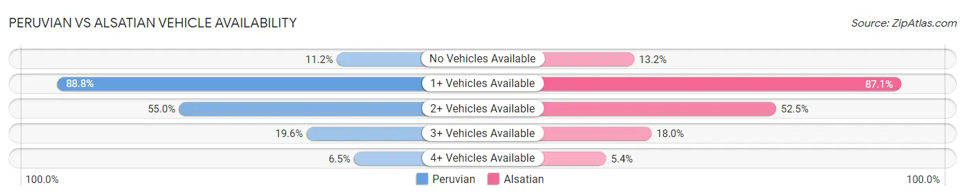 Peruvian vs Alsatian Vehicle Availability