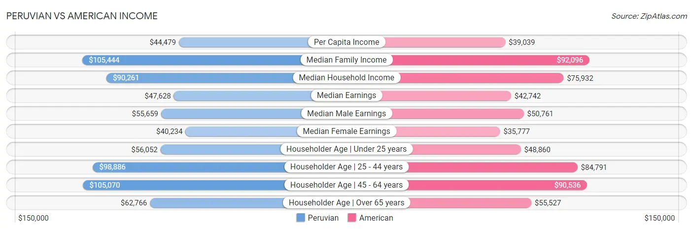 Peruvian vs American Income