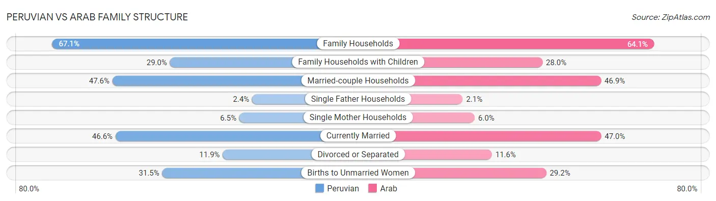 Peruvian vs Arab Family Structure