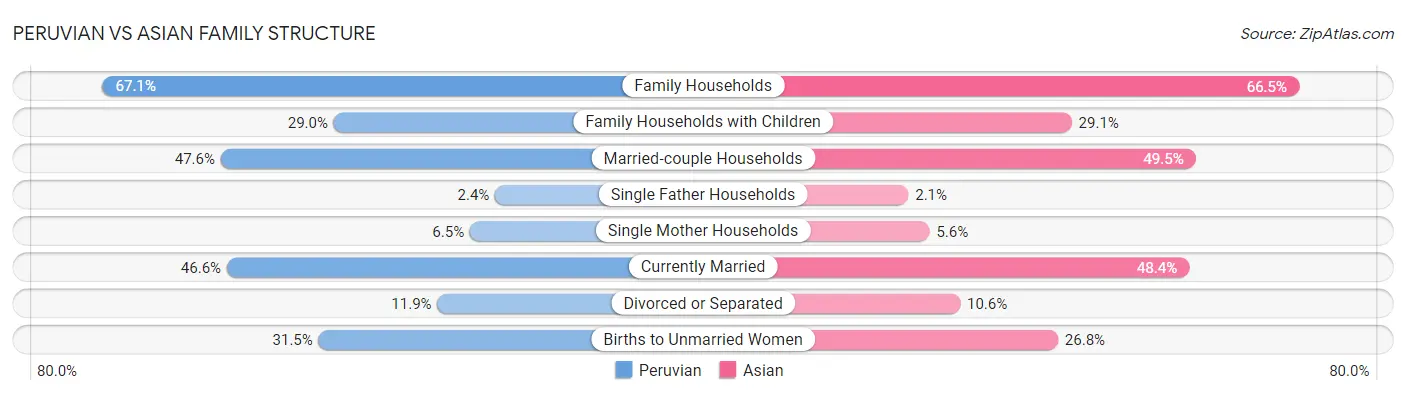 Peruvian vs Asian Family Structure