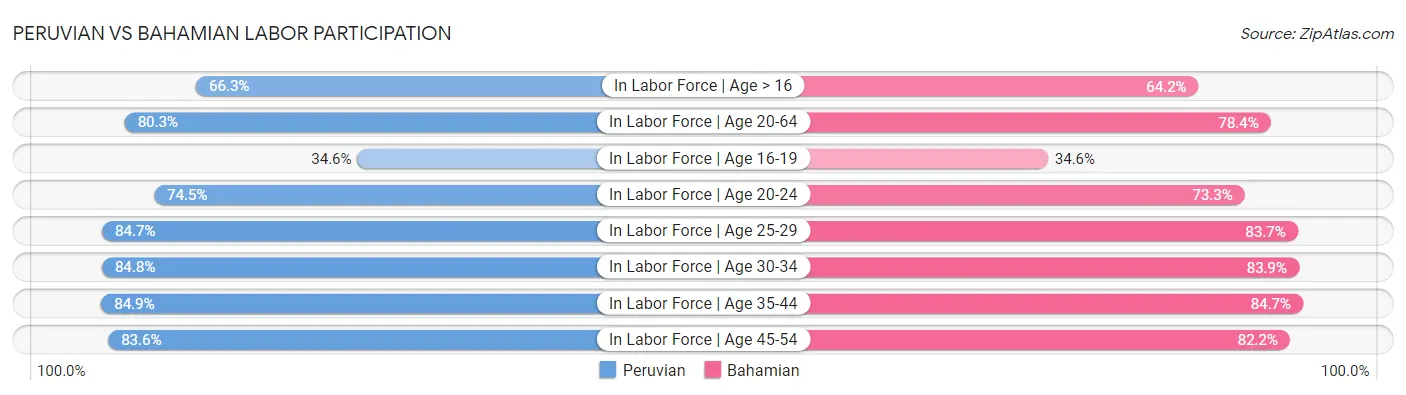 Peruvian vs Bahamian Labor Participation