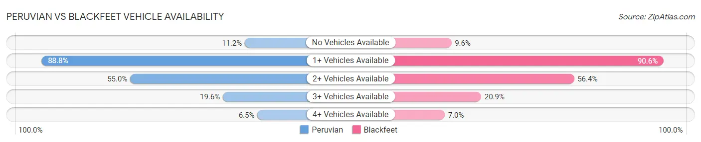 Peruvian vs Blackfeet Vehicle Availability