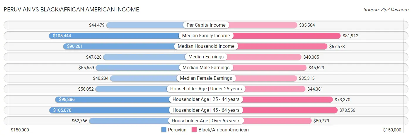 Peruvian vs Black/African American Income