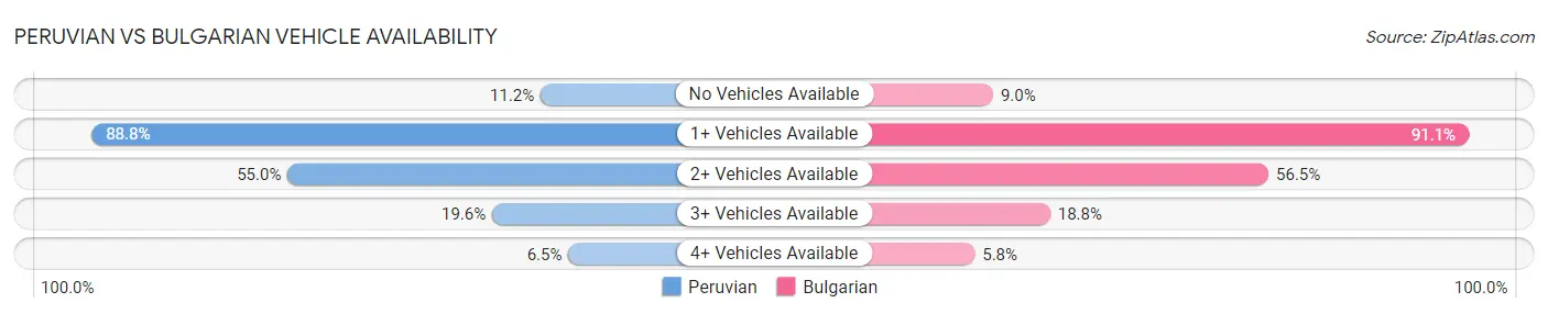 Peruvian vs Bulgarian Vehicle Availability