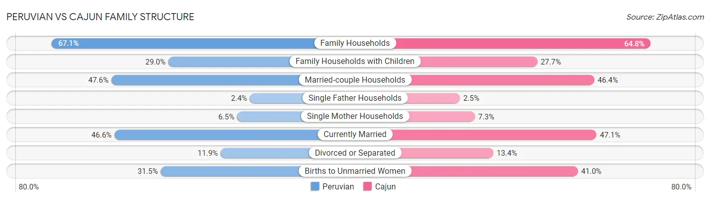 Peruvian vs Cajun Family Structure