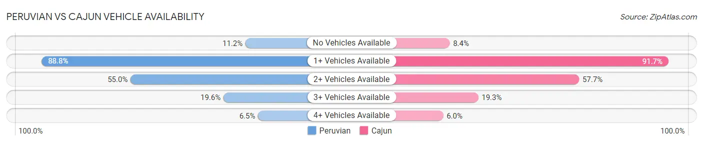 Peruvian vs Cajun Vehicle Availability