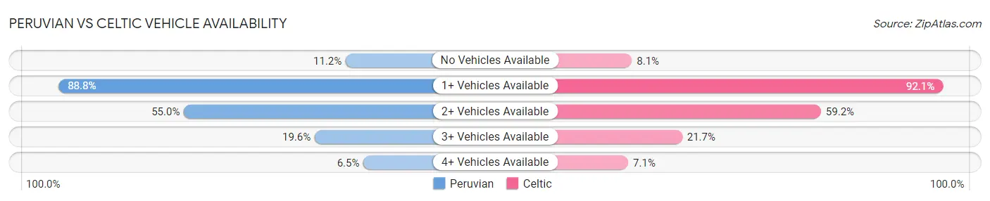 Peruvian vs Celtic Vehicle Availability