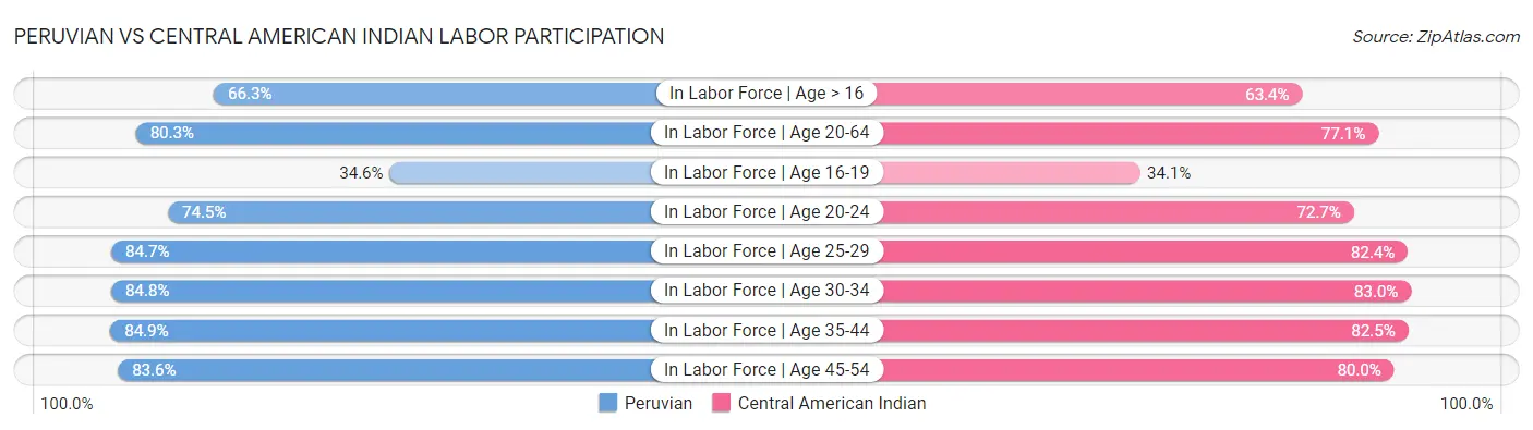 Peruvian vs Central American Indian Labor Participation