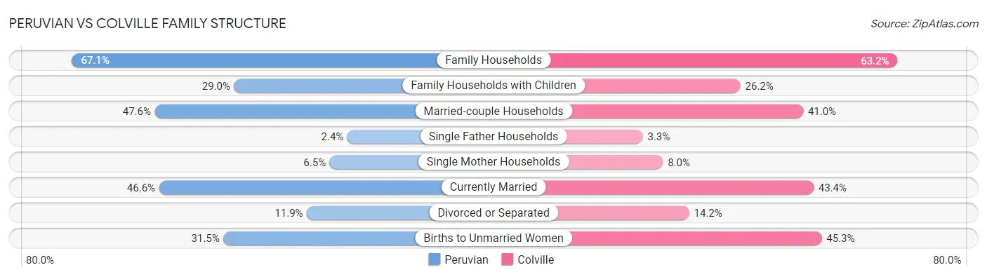 Peruvian vs Colville Family Structure