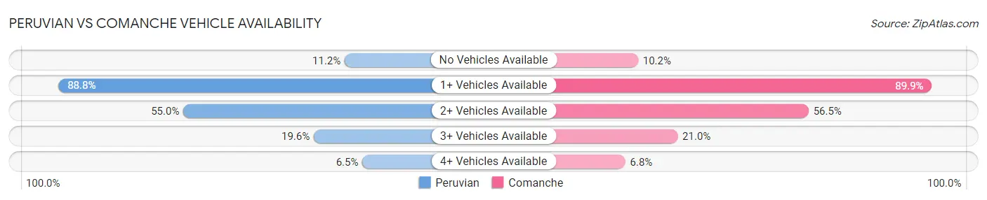 Peruvian vs Comanche Vehicle Availability