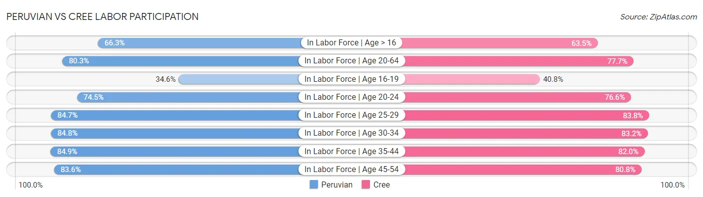 Peruvian vs Cree Labor Participation
