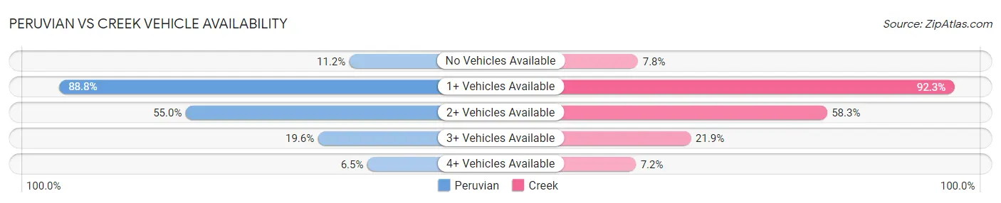 Peruvian vs Creek Vehicle Availability