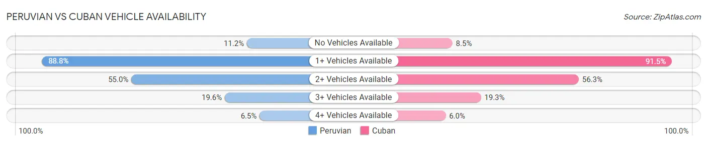 Peruvian vs Cuban Vehicle Availability