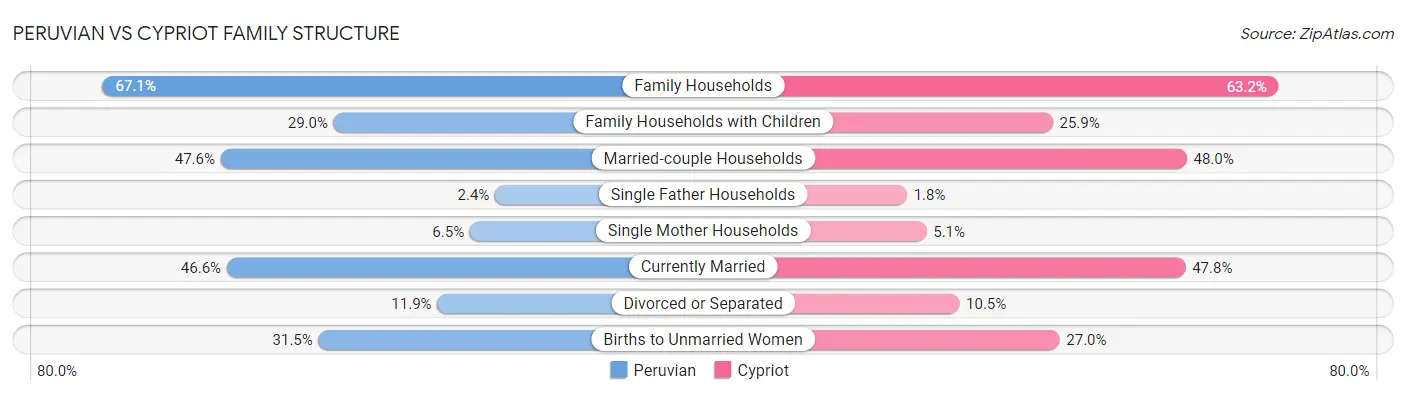 Peruvian vs Cypriot Family Structure