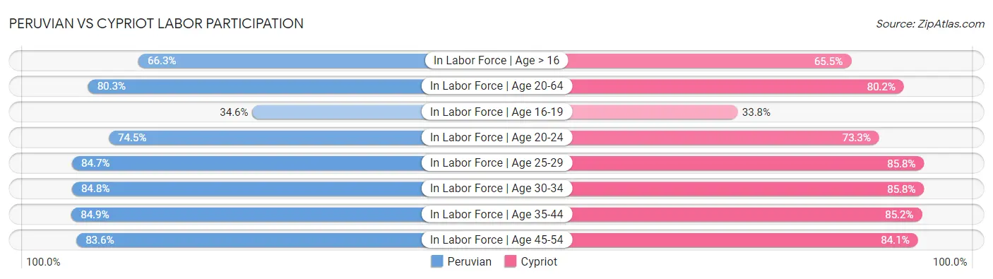 Peruvian vs Cypriot Labor Participation
