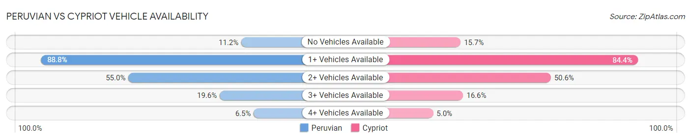Peruvian vs Cypriot Vehicle Availability