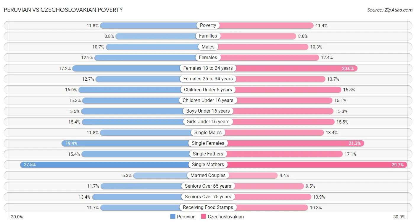 Peruvian vs Czechoslovakian Poverty