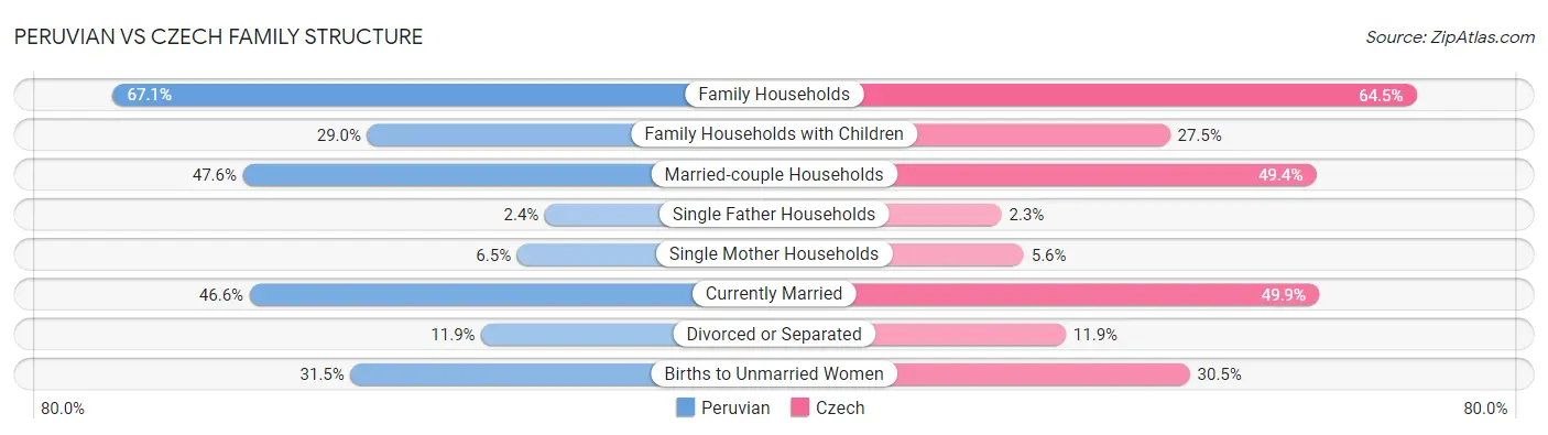 Peruvian vs Czech Family Structure