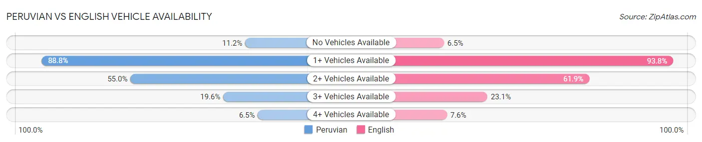 Peruvian vs English Vehicle Availability