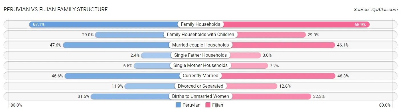 Peruvian vs Fijian Family Structure