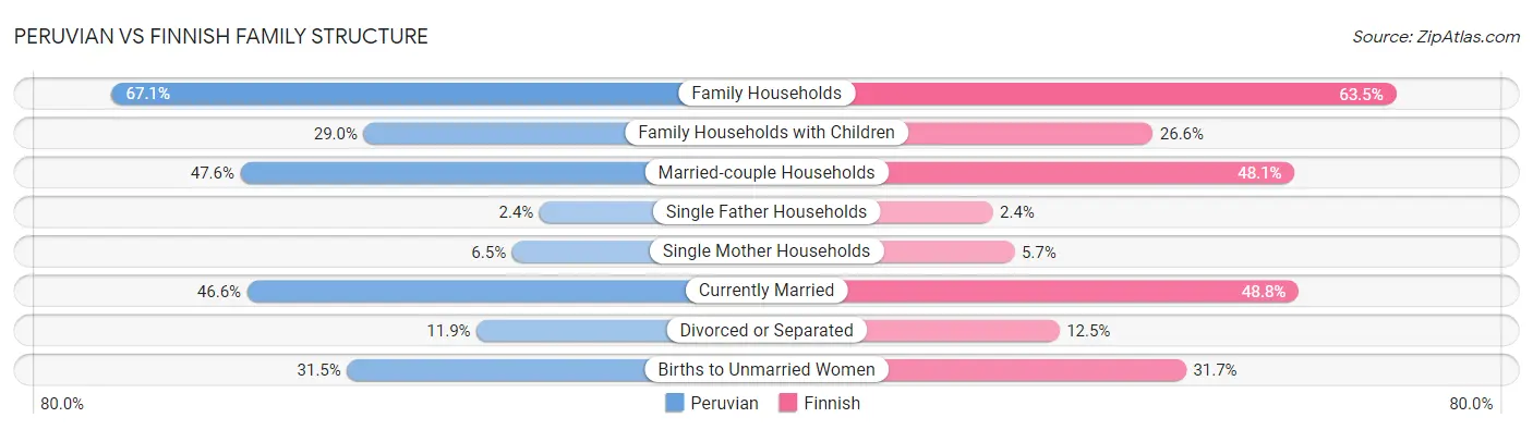 Peruvian vs Finnish Family Structure