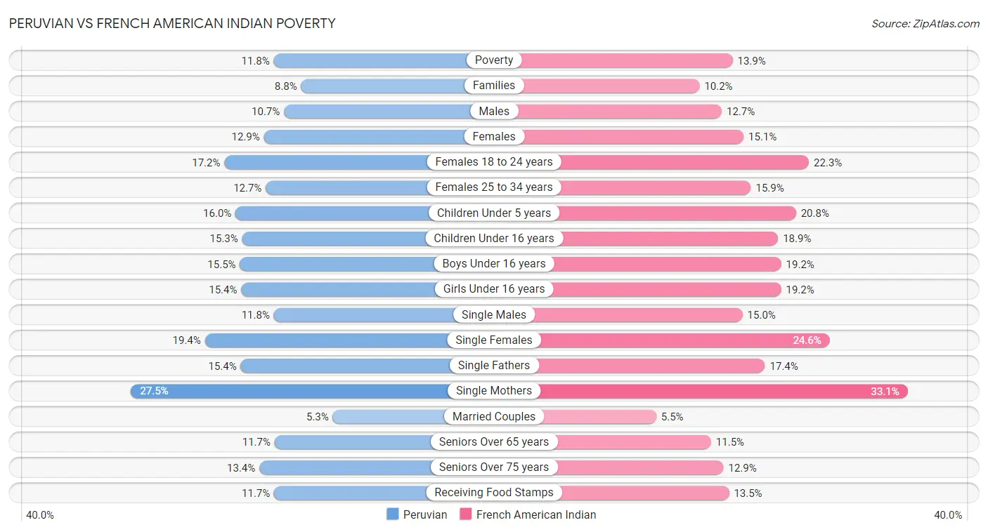 Peruvian vs French American Indian Poverty
