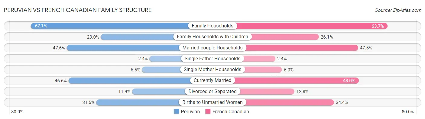 Peruvian vs French Canadian Family Structure