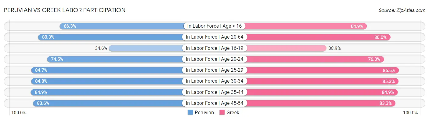 Peruvian vs Greek Labor Participation