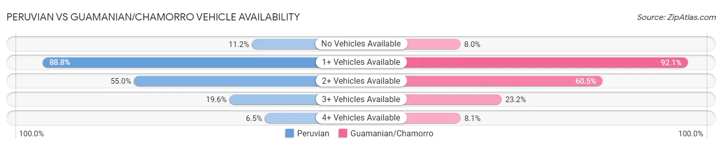 Peruvian vs Guamanian/Chamorro Vehicle Availability