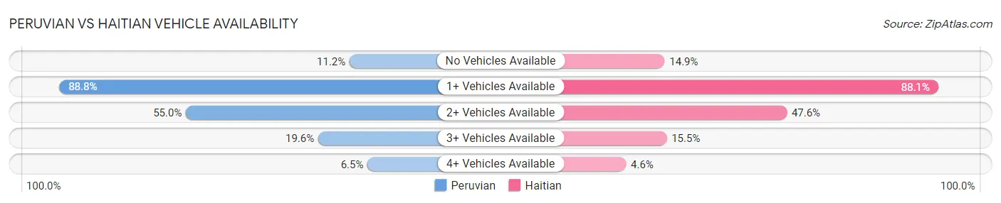 Peruvian vs Haitian Vehicle Availability