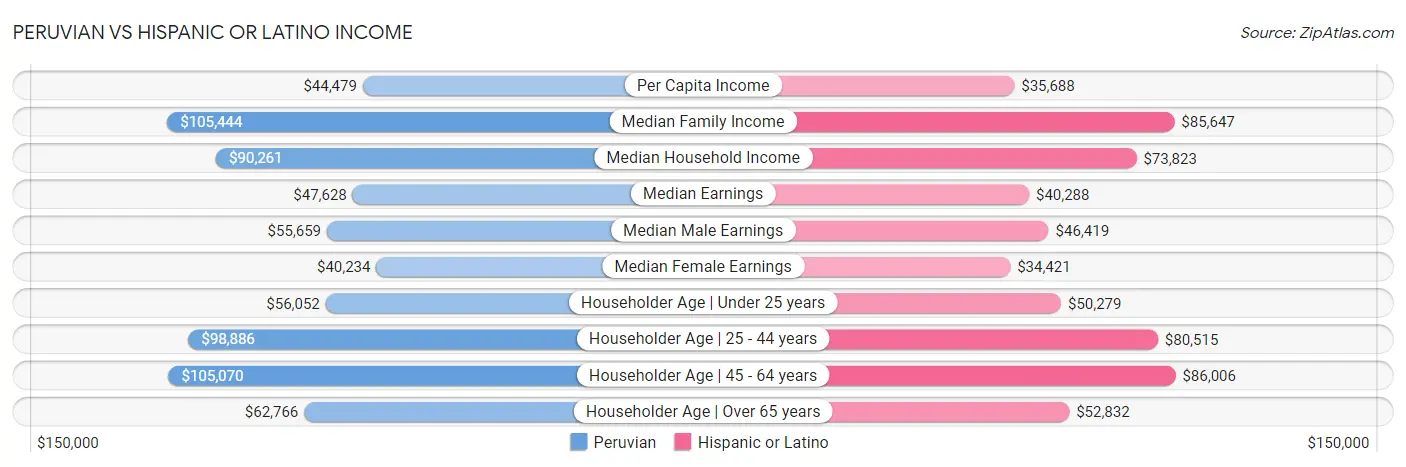 Peruvian vs Hispanic or Latino Income