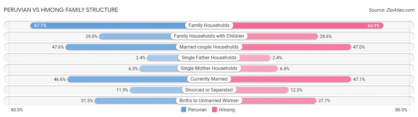 Peruvian vs Hmong Family Structure