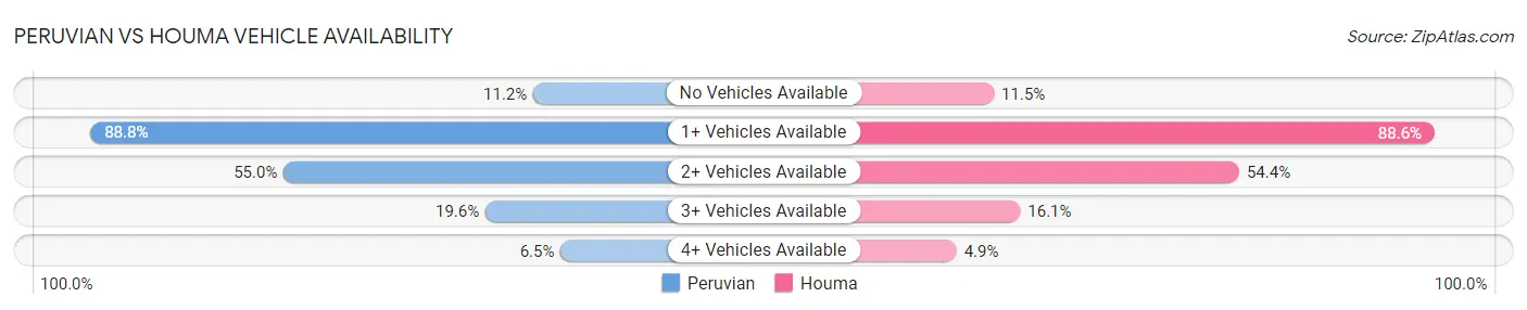 Peruvian vs Houma Vehicle Availability